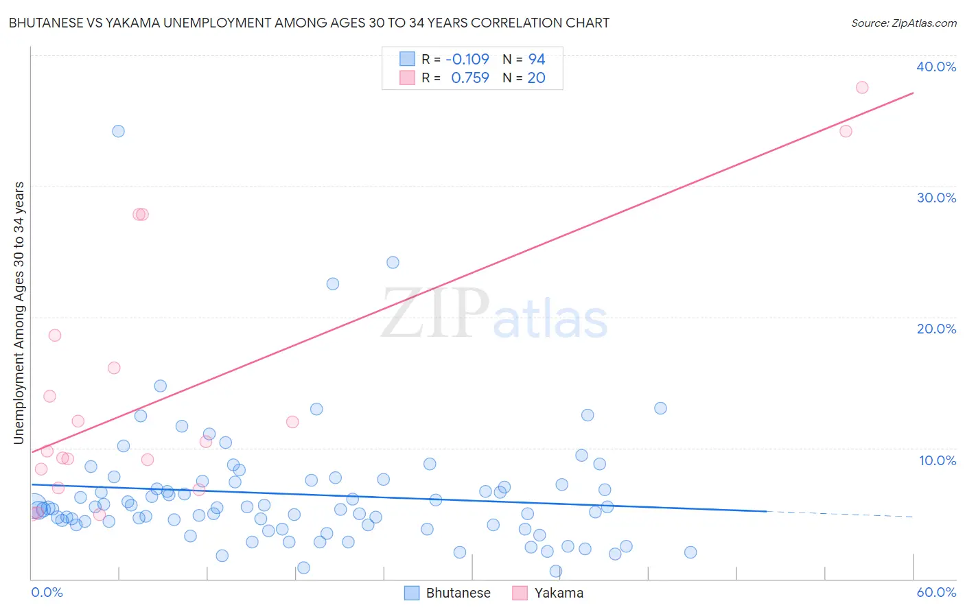 Bhutanese vs Yakama Unemployment Among Ages 30 to 34 years