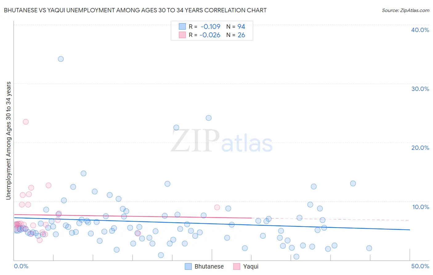 Bhutanese vs Yaqui Unemployment Among Ages 30 to 34 years