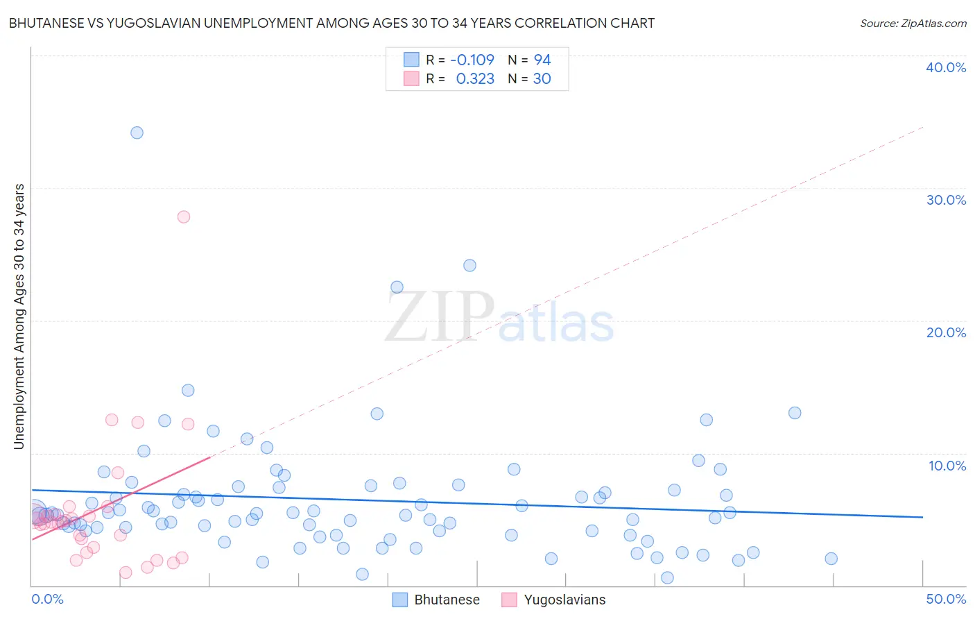 Bhutanese vs Yugoslavian Unemployment Among Ages 30 to 34 years