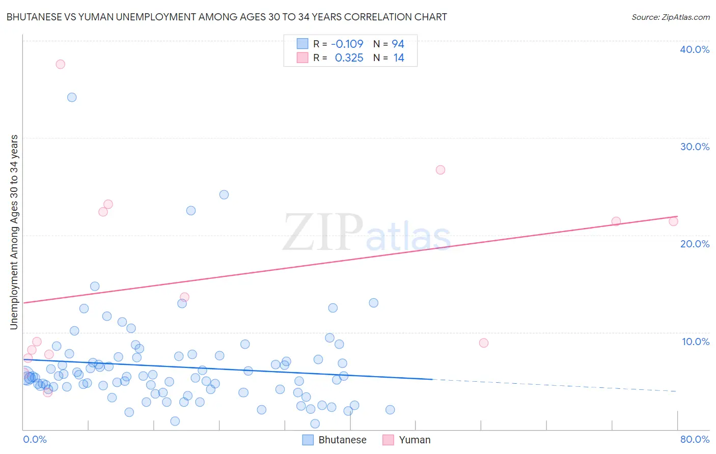 Bhutanese vs Yuman Unemployment Among Ages 30 to 34 years