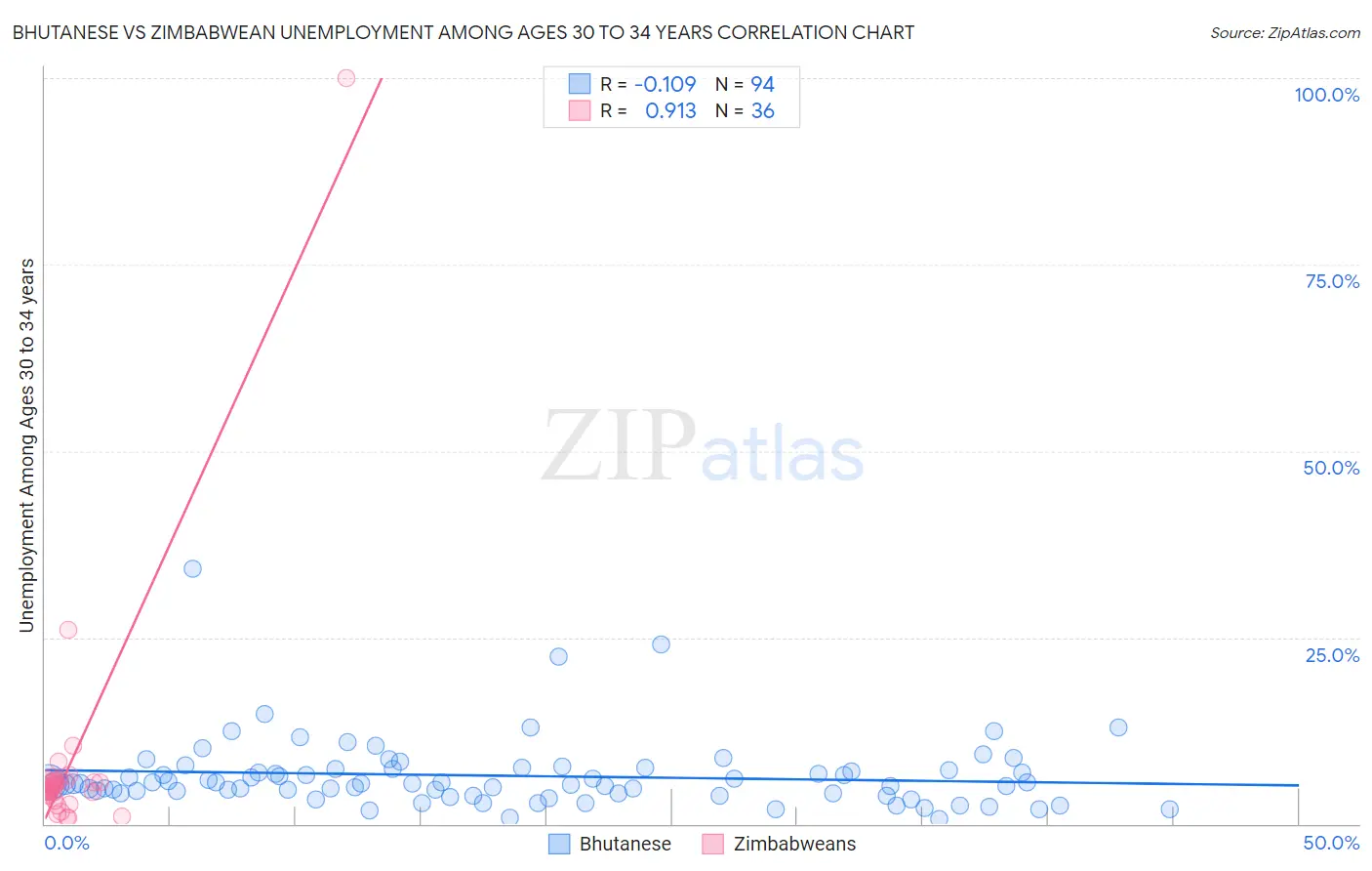 Bhutanese vs Zimbabwean Unemployment Among Ages 30 to 34 years