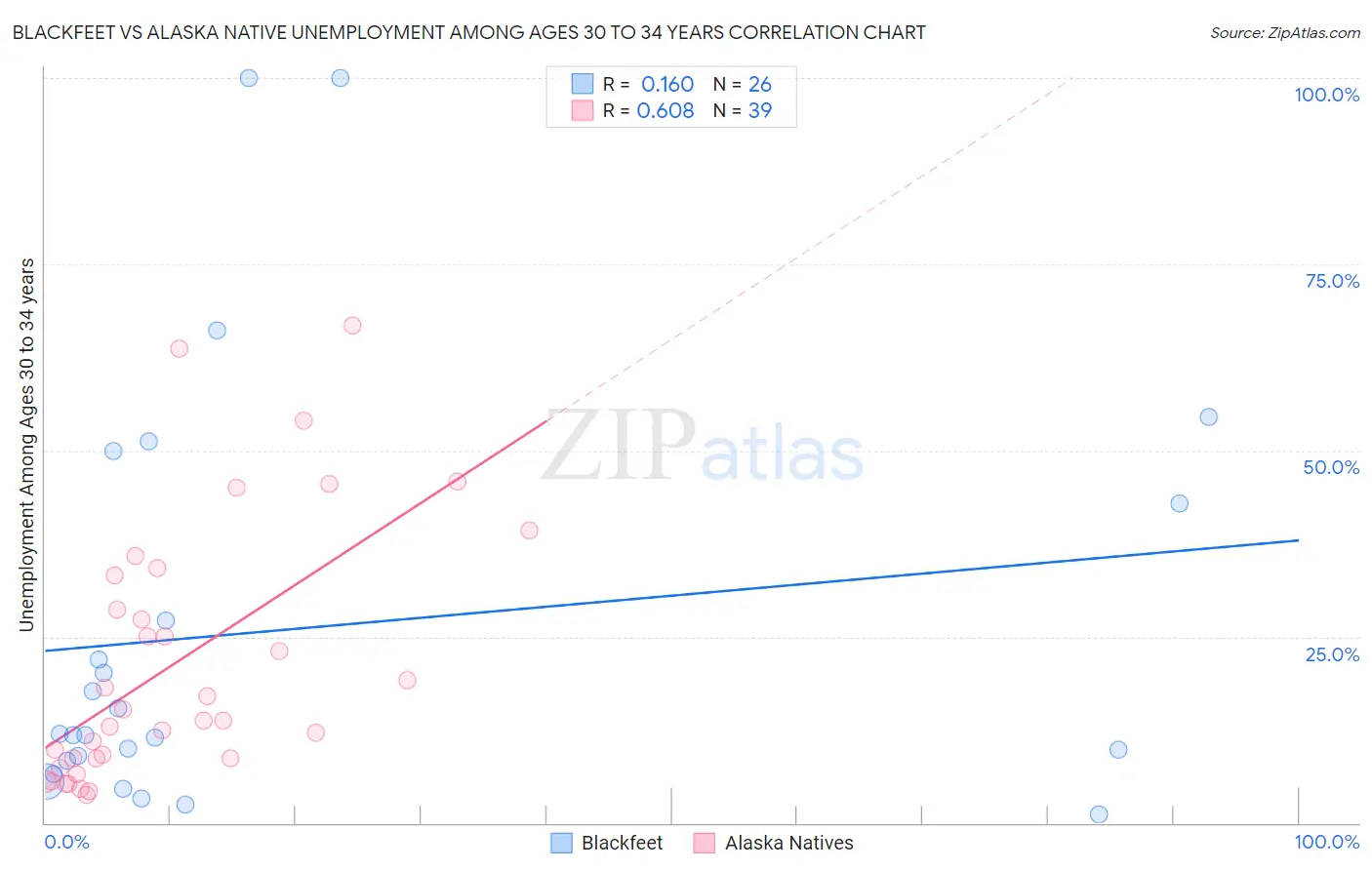 Blackfeet vs Alaska Native Unemployment Among Ages 30 to 34 years