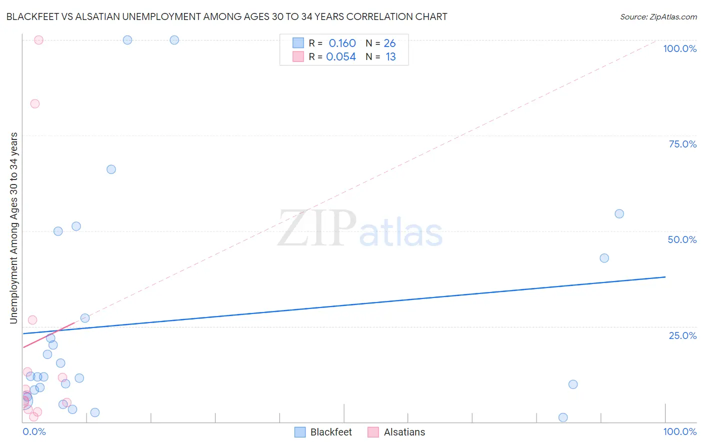 Blackfeet vs Alsatian Unemployment Among Ages 30 to 34 years