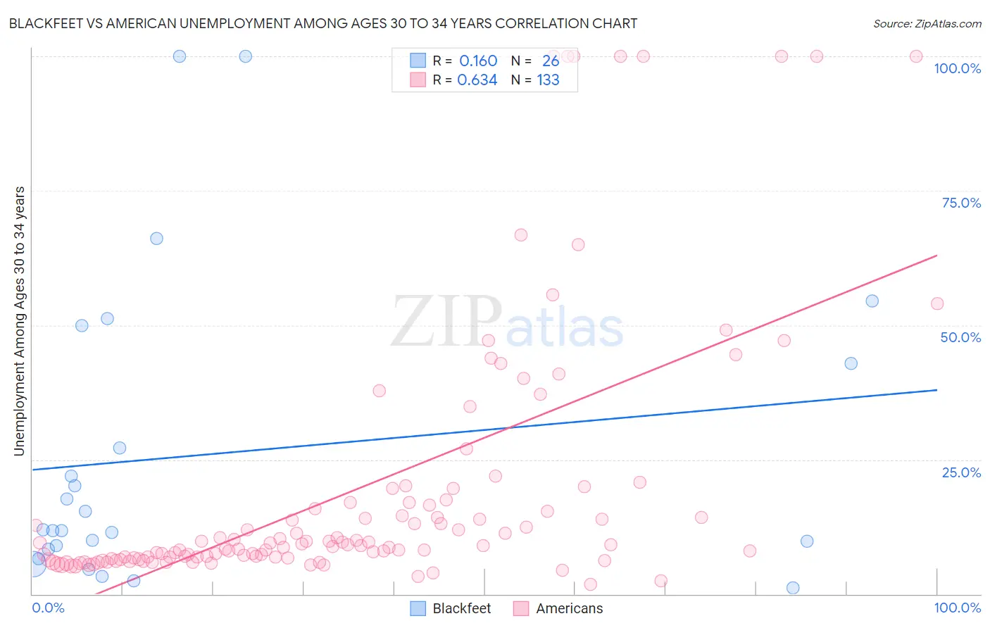 Blackfeet vs American Unemployment Among Ages 30 to 34 years