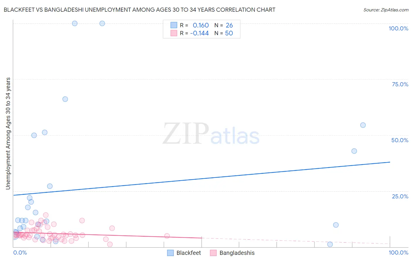 Blackfeet vs Bangladeshi Unemployment Among Ages 30 to 34 years