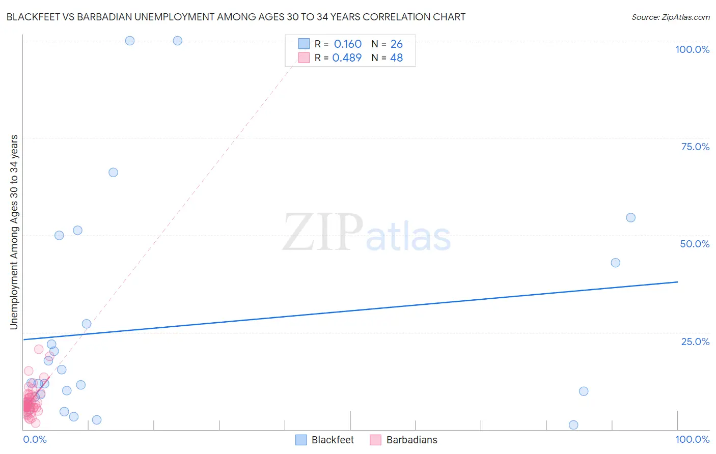 Blackfeet vs Barbadian Unemployment Among Ages 30 to 34 years