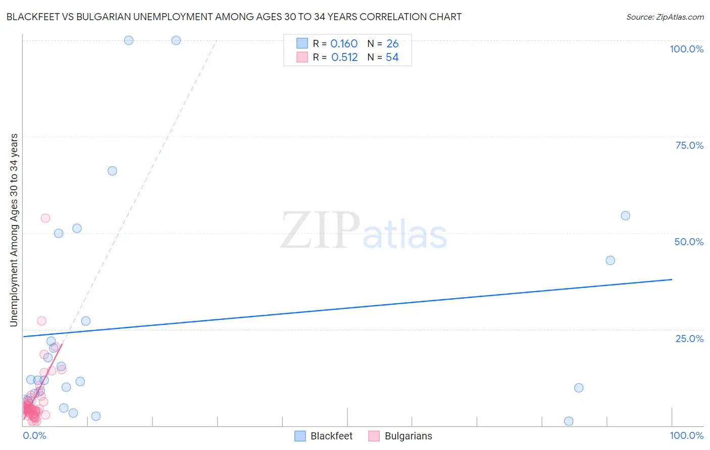 Blackfeet vs Bulgarian Unemployment Among Ages 30 to 34 years
