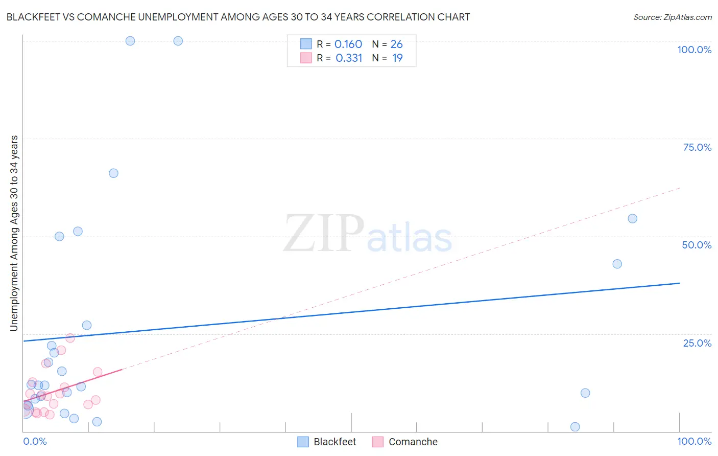 Blackfeet vs Comanche Unemployment Among Ages 30 to 34 years