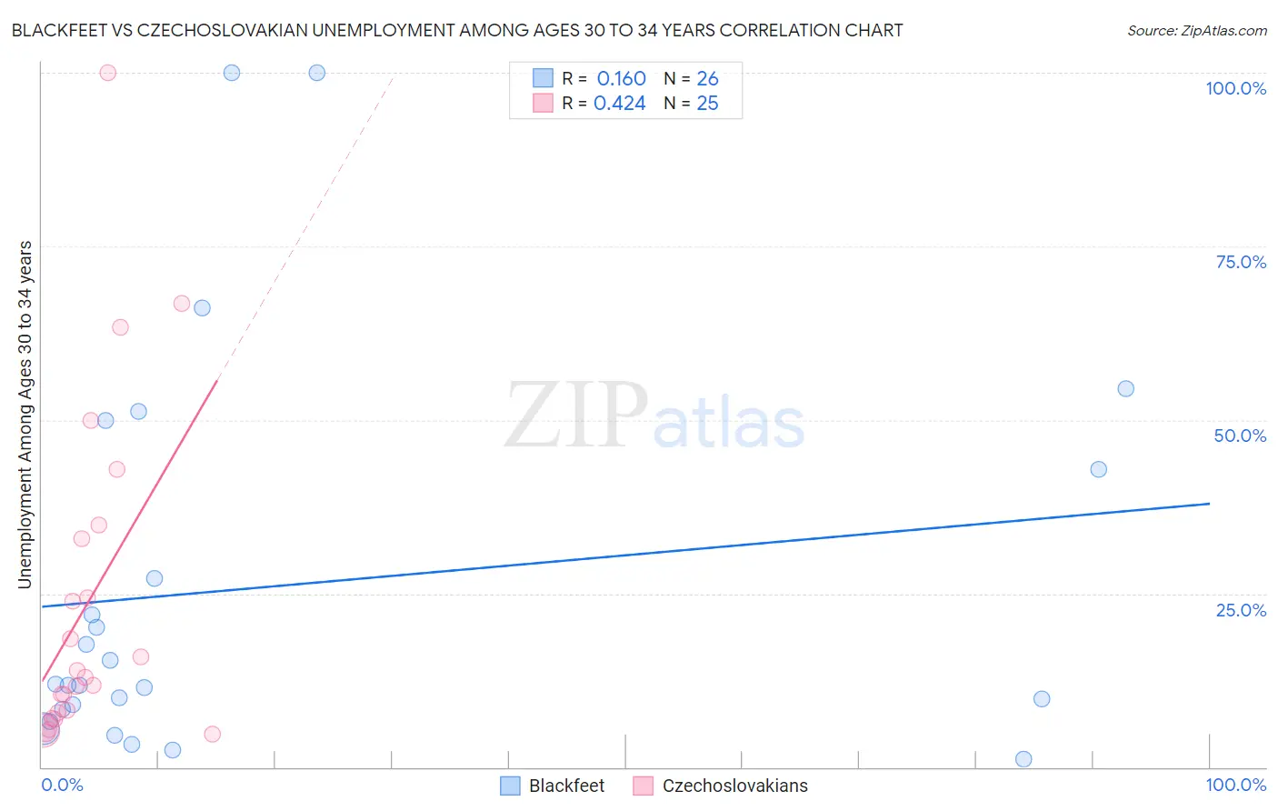 Blackfeet vs Czechoslovakian Unemployment Among Ages 30 to 34 years