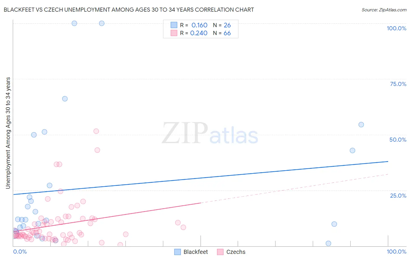 Blackfeet vs Czech Unemployment Among Ages 30 to 34 years