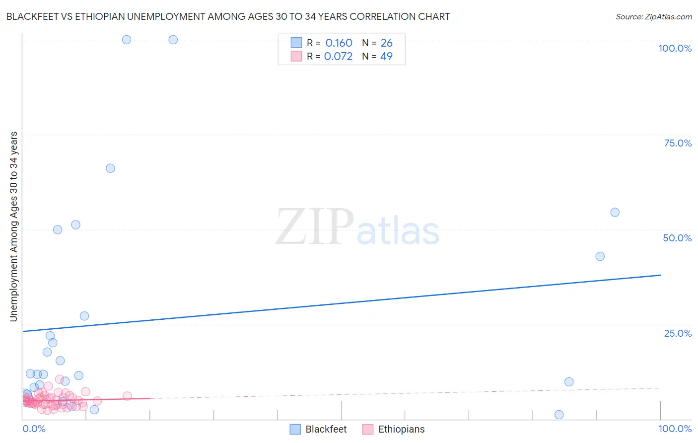 Blackfeet vs Ethiopian Unemployment Among Ages 30 to 34 years