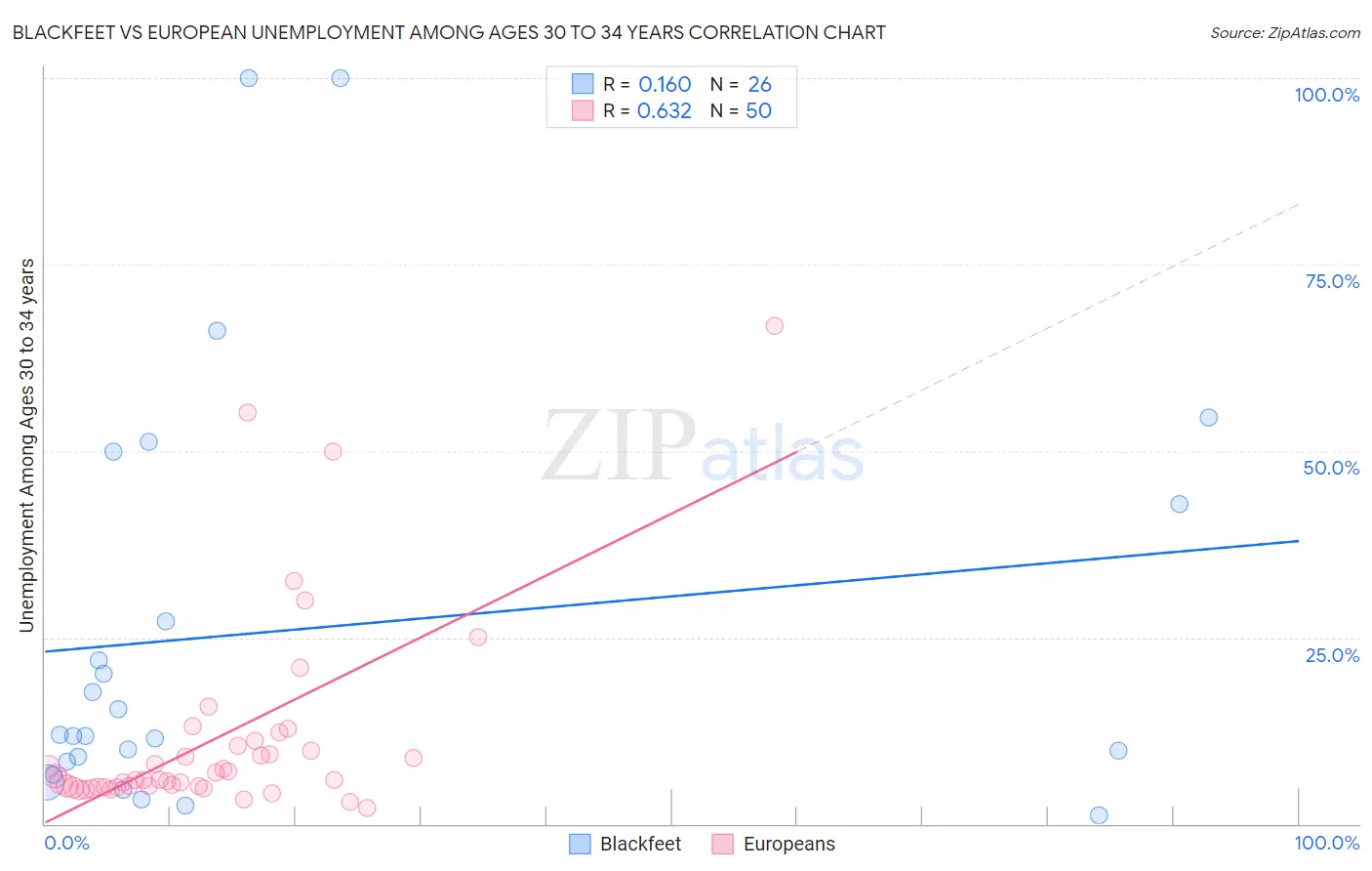 Blackfeet vs European Unemployment Among Ages 30 to 34 years