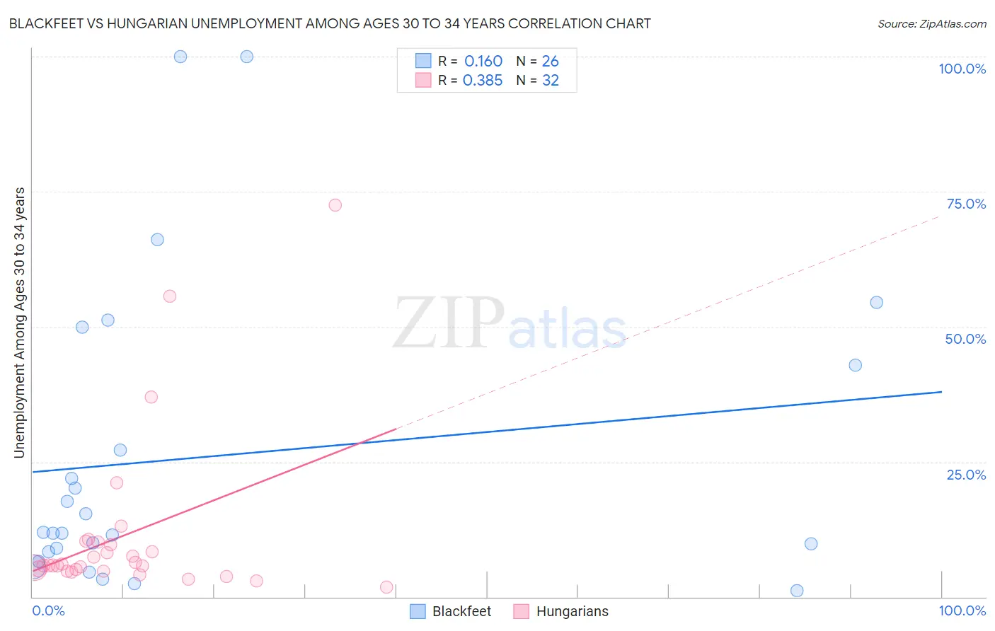 Blackfeet vs Hungarian Unemployment Among Ages 30 to 34 years