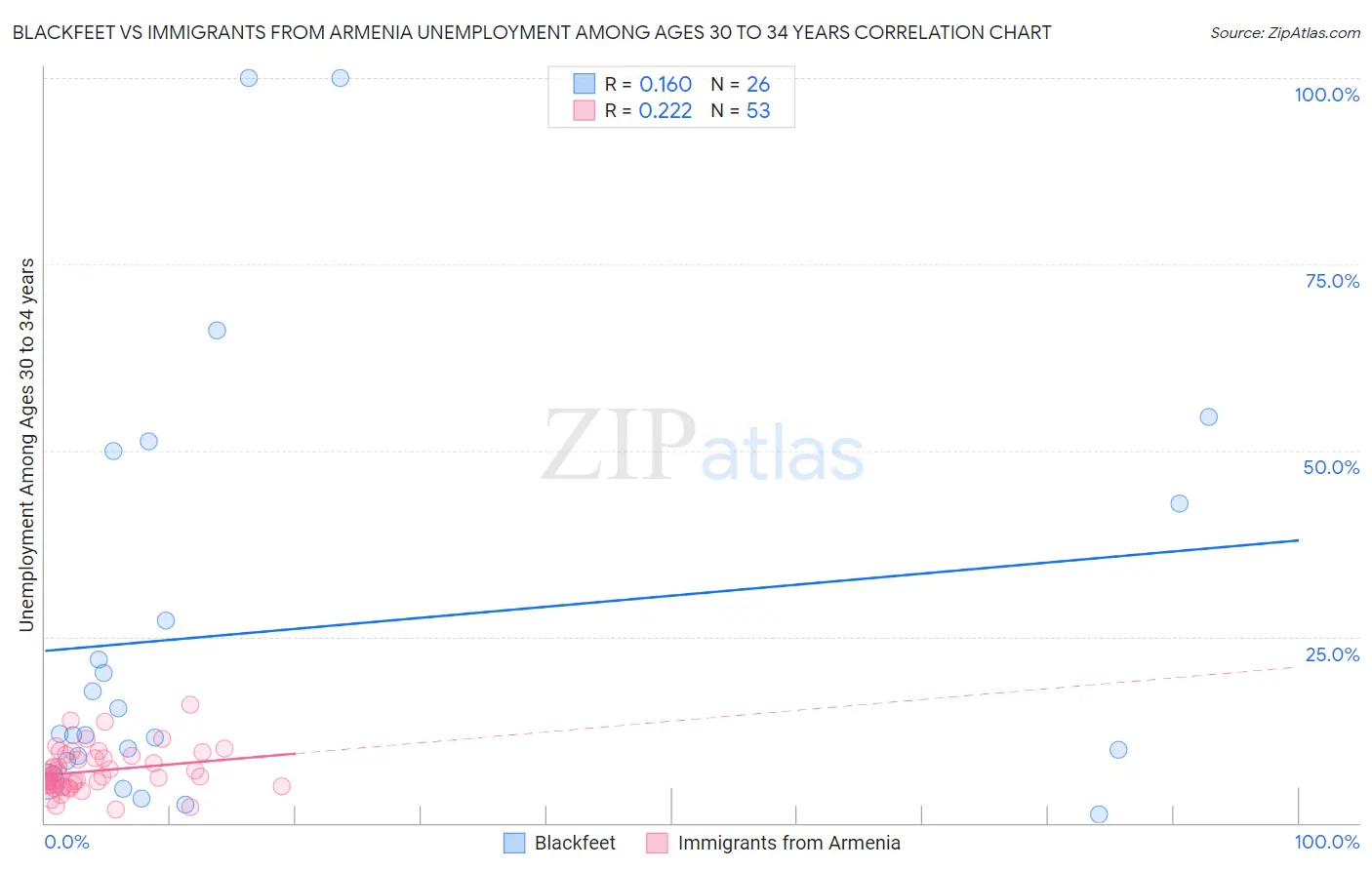 Blackfeet vs Immigrants from Armenia Unemployment Among Ages 30 to 34 years