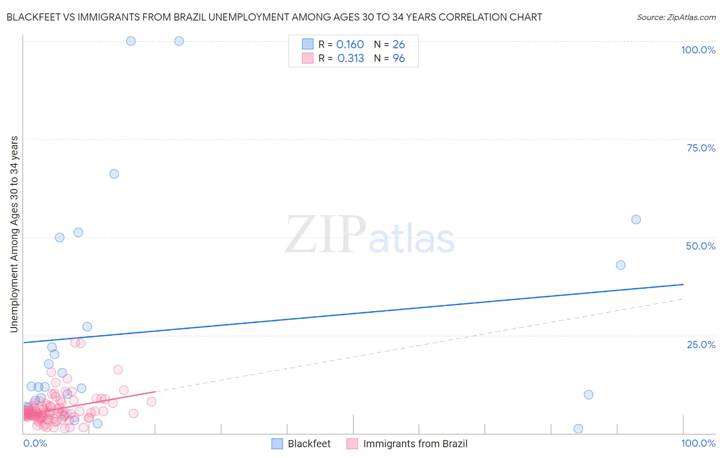 Blackfeet vs Immigrants from Brazil Unemployment Among Ages 30 to 34 years