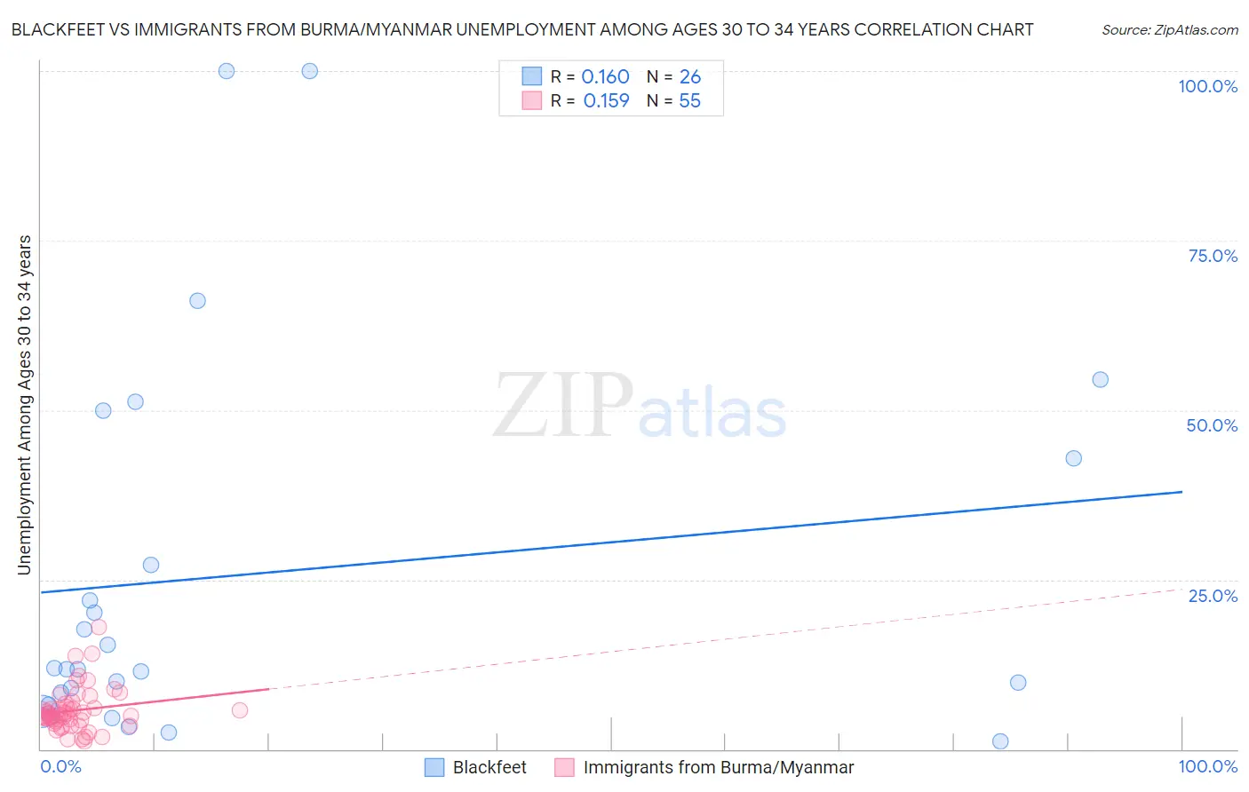 Blackfeet vs Immigrants from Burma/Myanmar Unemployment Among Ages 30 to 34 years