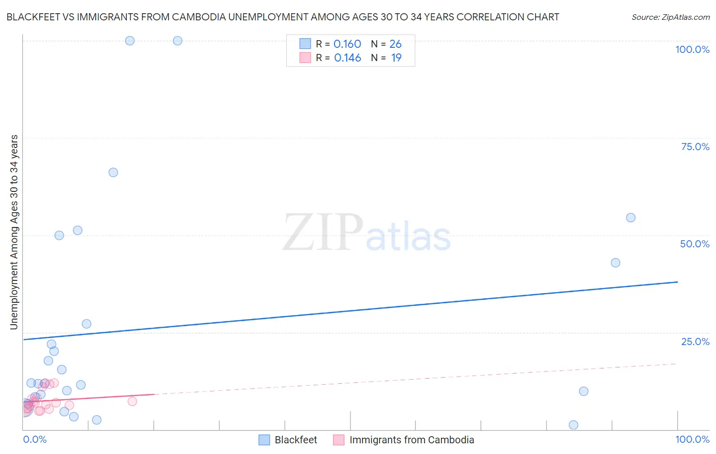 Blackfeet vs Immigrants from Cambodia Unemployment Among Ages 30 to 34 years