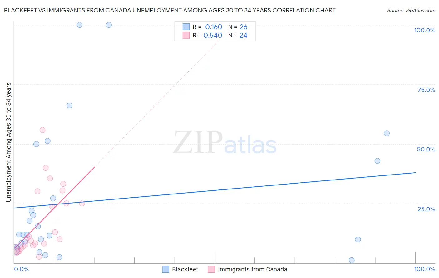 Blackfeet vs Immigrants from Canada Unemployment Among Ages 30 to 34 years