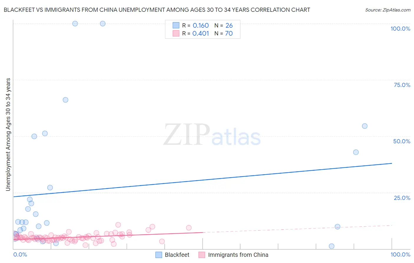 Blackfeet vs Immigrants from China Unemployment Among Ages 30 to 34 years