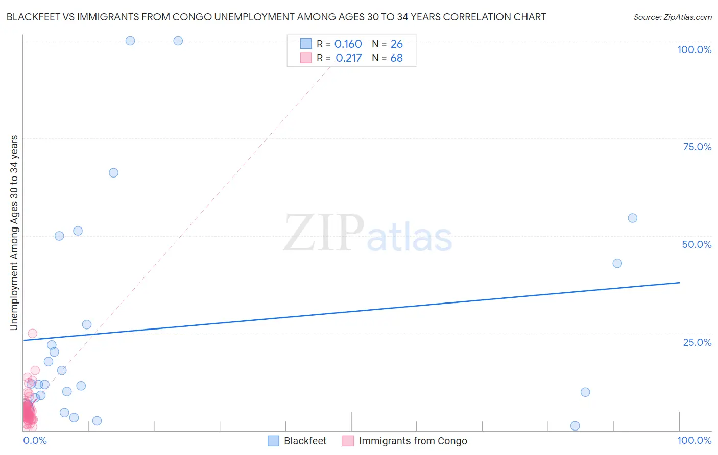 Blackfeet vs Immigrants from Congo Unemployment Among Ages 30 to 34 years