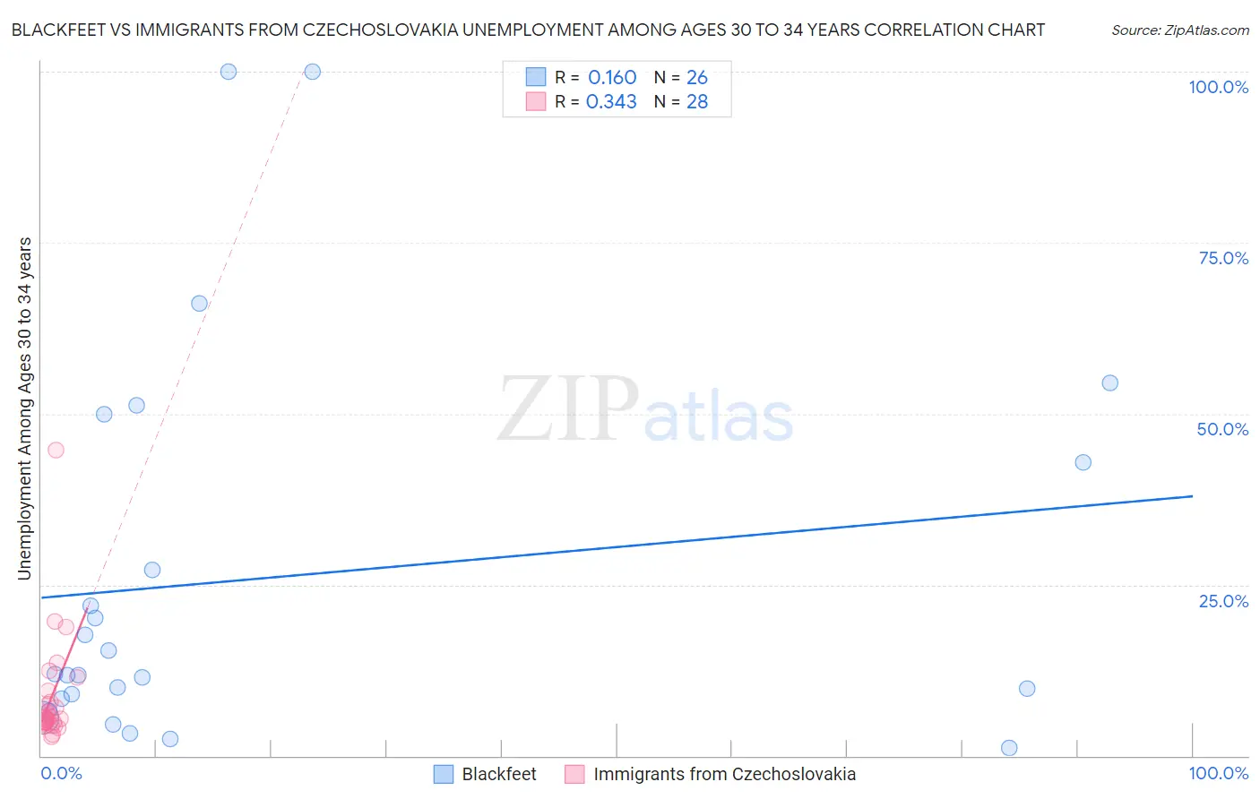 Blackfeet vs Immigrants from Czechoslovakia Unemployment Among Ages 30 to 34 years
