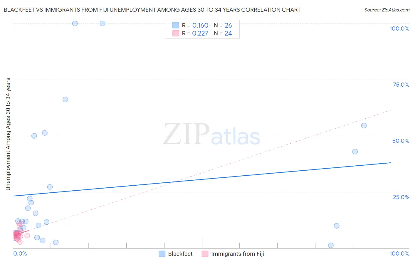 Blackfeet vs Immigrants from Fiji Unemployment Among Ages 30 to 34 years
