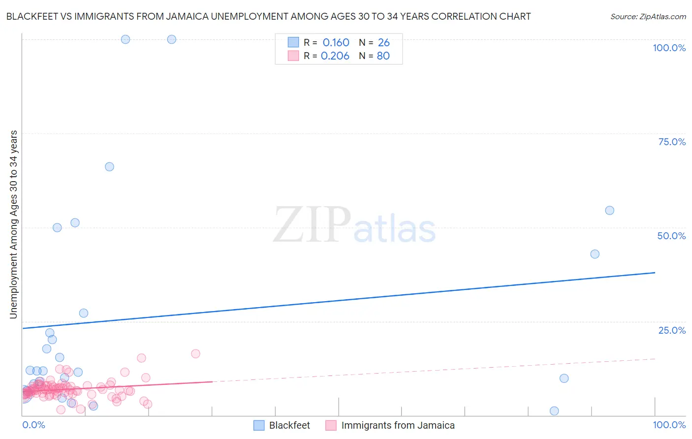 Blackfeet vs Immigrants from Jamaica Unemployment Among Ages 30 to 34 years