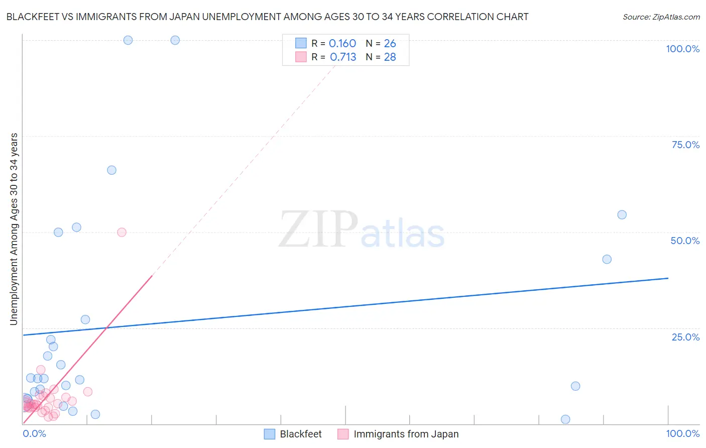 Blackfeet vs Immigrants from Japan Unemployment Among Ages 30 to 34 years