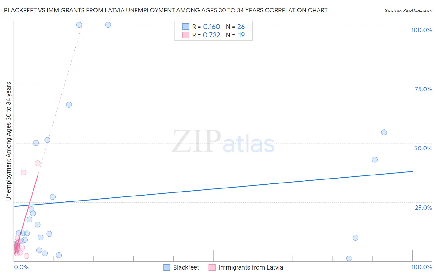 Blackfeet vs Immigrants from Latvia Unemployment Among Ages 30 to 34 years