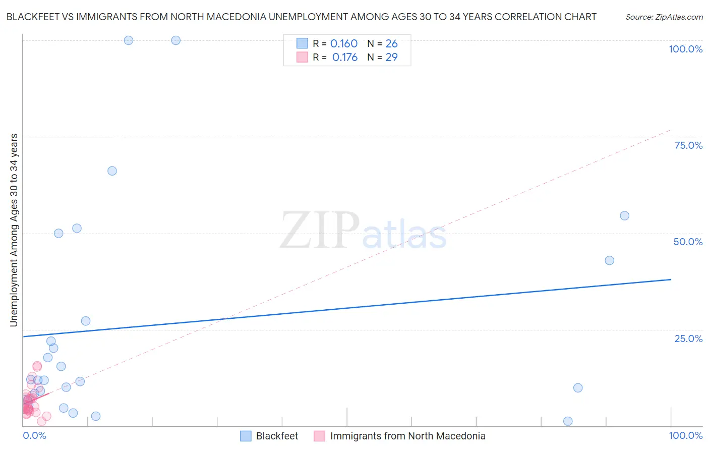 Blackfeet vs Immigrants from North Macedonia Unemployment Among Ages 30 to 34 years
