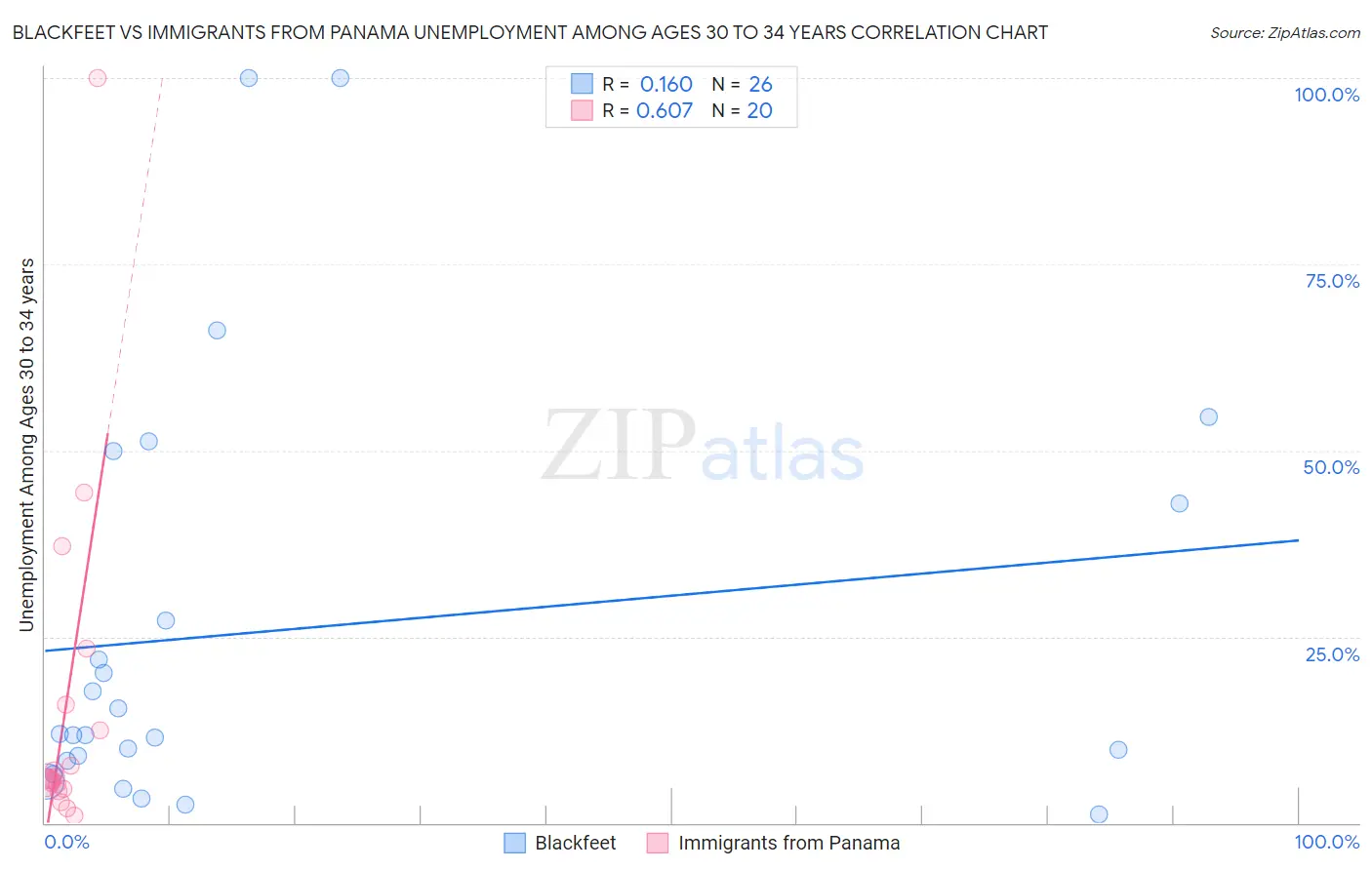 Blackfeet vs Immigrants from Panama Unemployment Among Ages 30 to 34 years