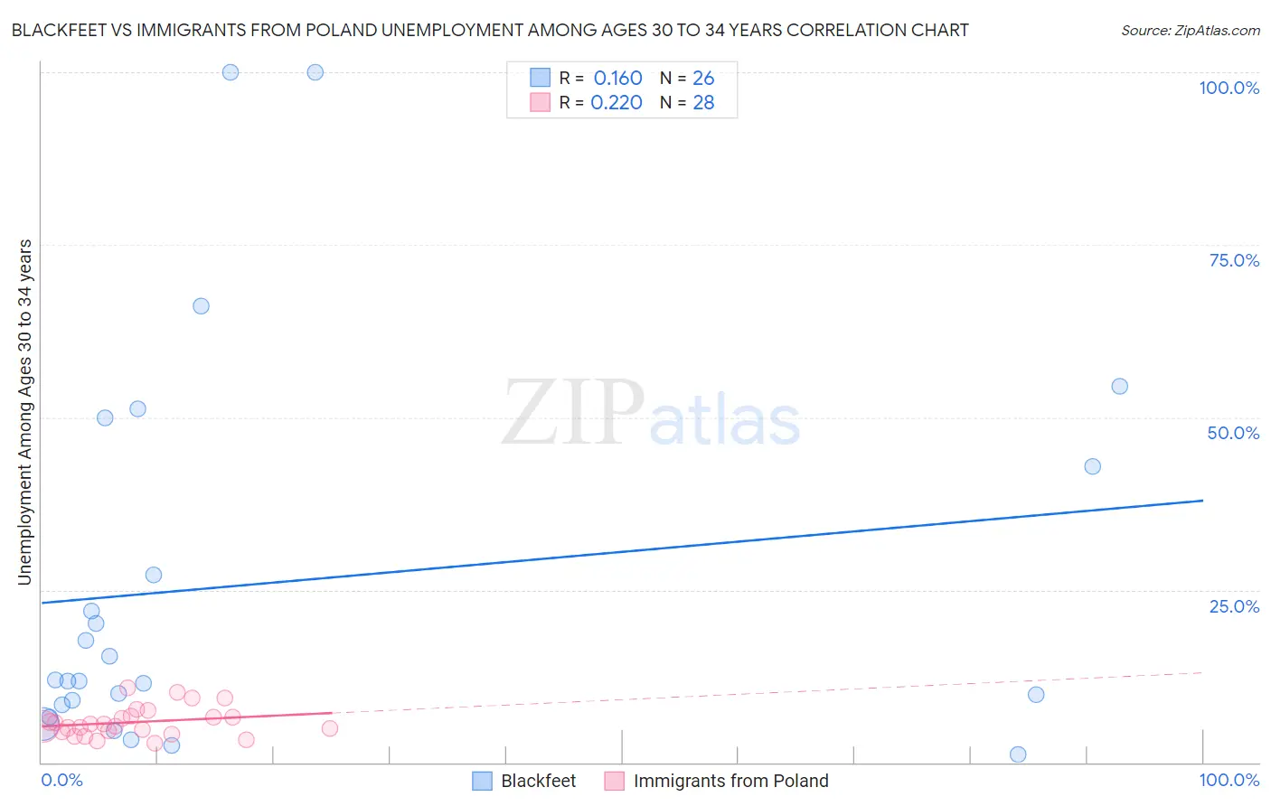 Blackfeet vs Immigrants from Poland Unemployment Among Ages 30 to 34 years