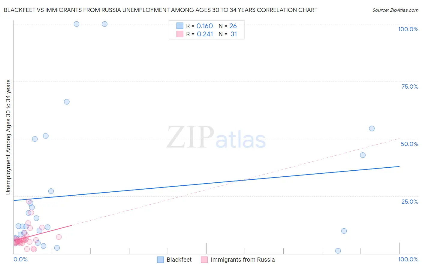 Blackfeet vs Immigrants from Russia Unemployment Among Ages 30 to 34 years