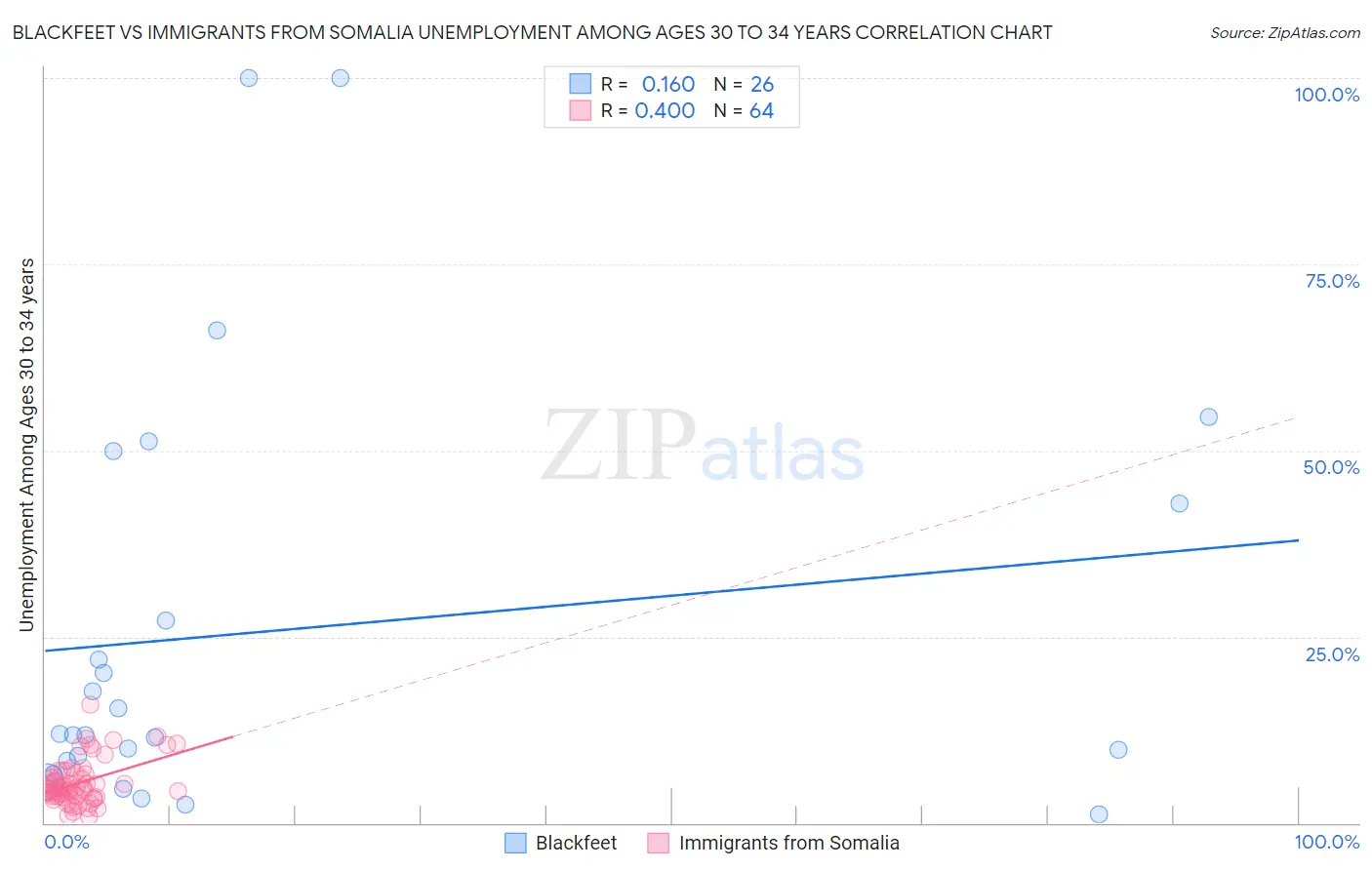 Blackfeet vs Immigrants from Somalia Unemployment Among Ages 30 to 34 years