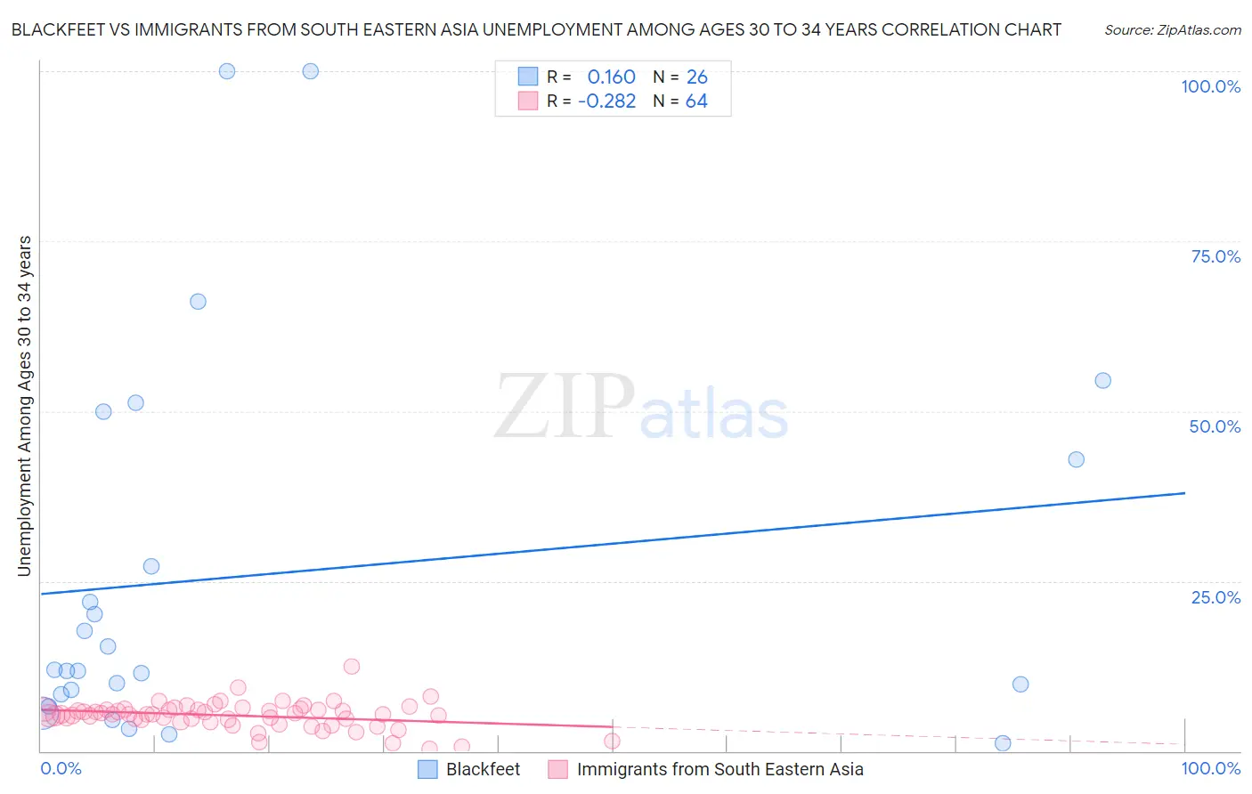Blackfeet vs Immigrants from South Eastern Asia Unemployment Among Ages 30 to 34 years