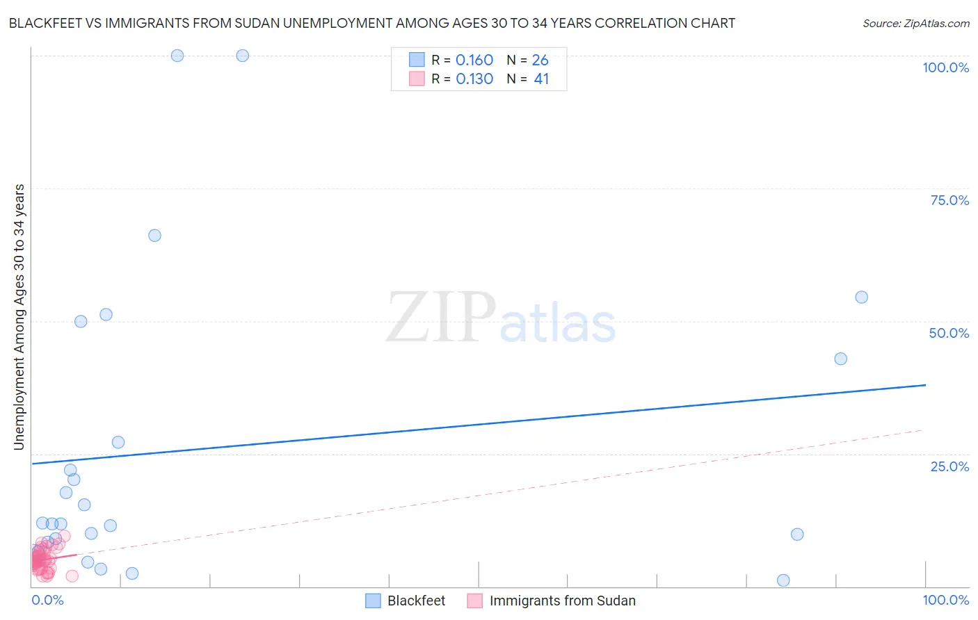 Blackfeet vs Immigrants from Sudan Unemployment Among Ages 30 to 34 years