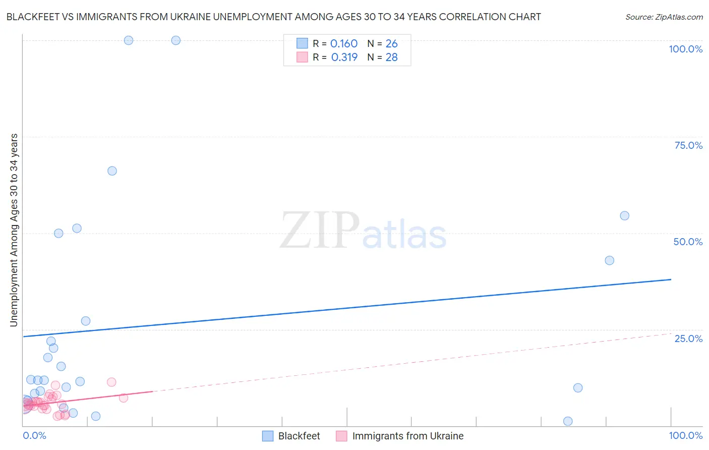 Blackfeet vs Immigrants from Ukraine Unemployment Among Ages 30 to 34 years