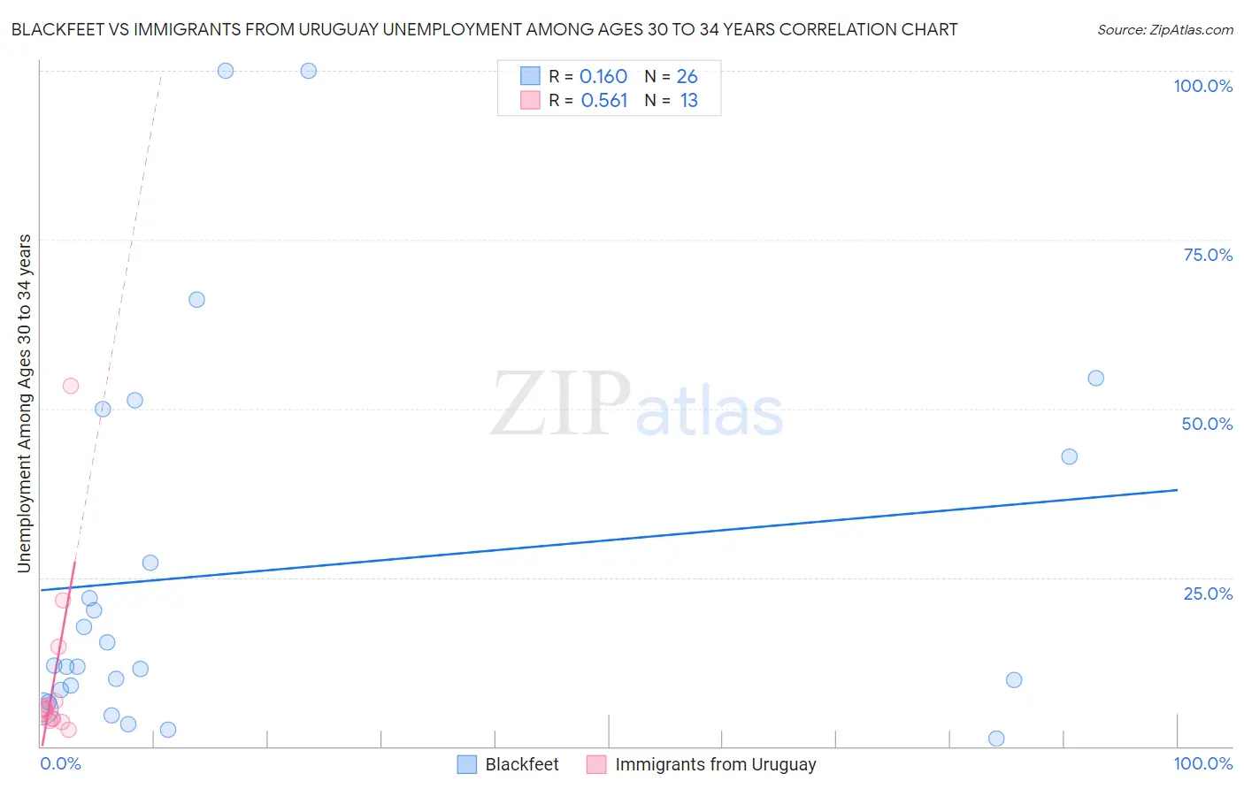 Blackfeet vs Immigrants from Uruguay Unemployment Among Ages 30 to 34 years