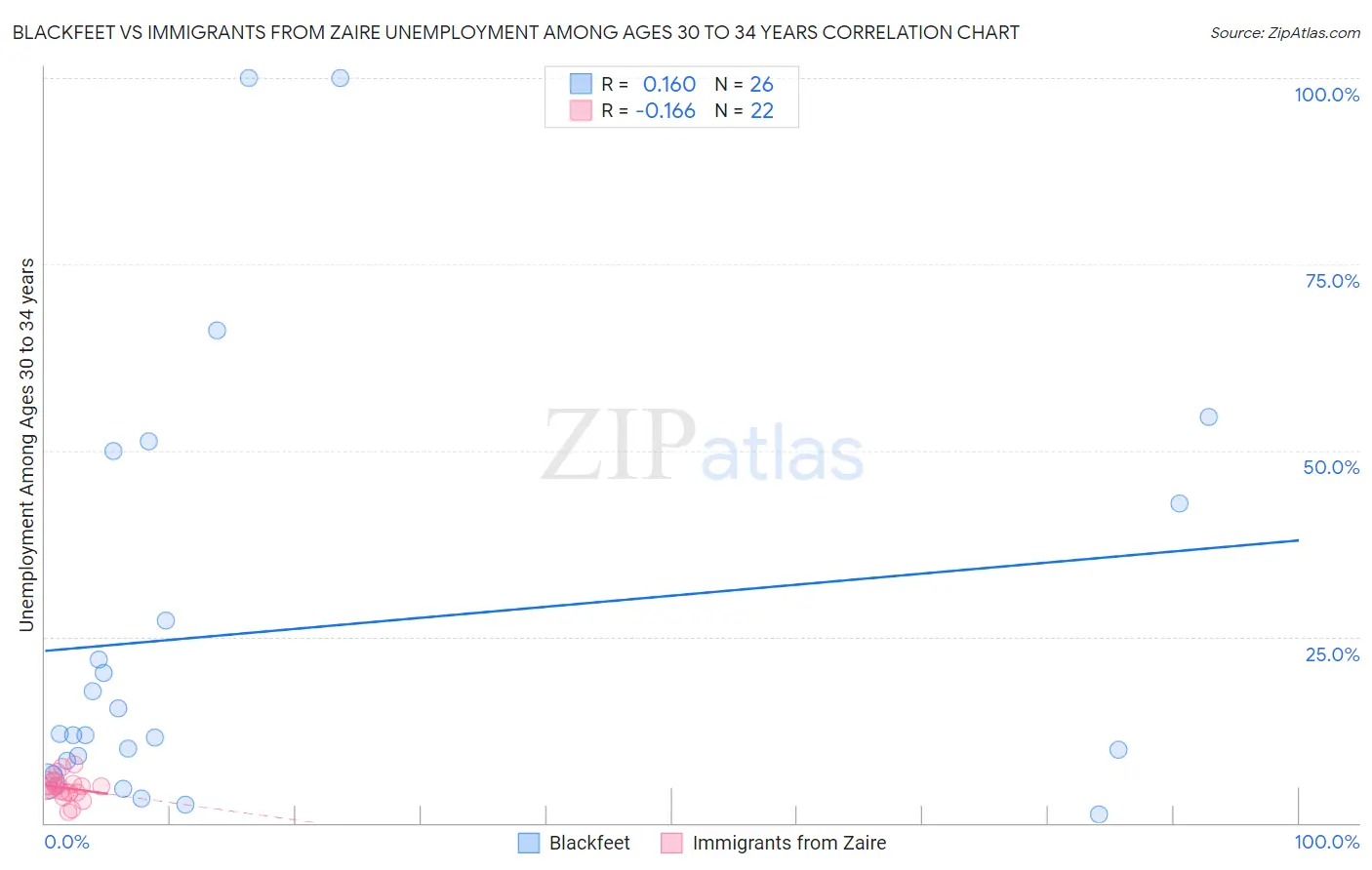 Blackfeet vs Immigrants from Zaire Unemployment Among Ages 30 to 34 years