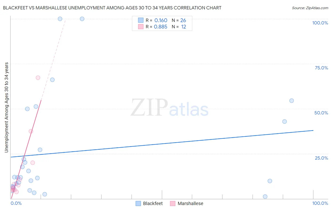 Blackfeet vs Marshallese Unemployment Among Ages 30 to 34 years