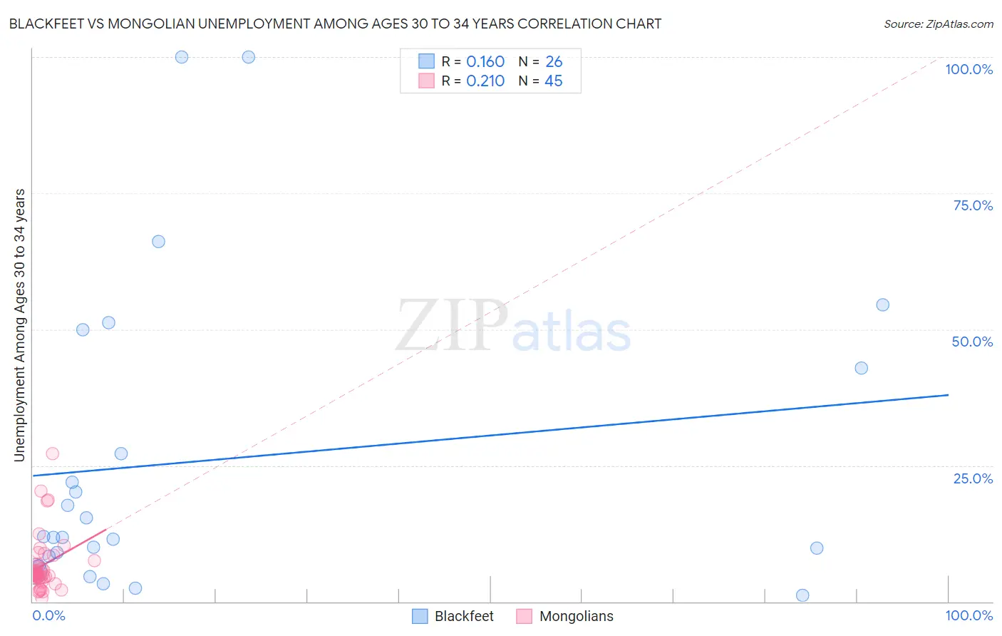 Blackfeet vs Mongolian Unemployment Among Ages 30 to 34 years