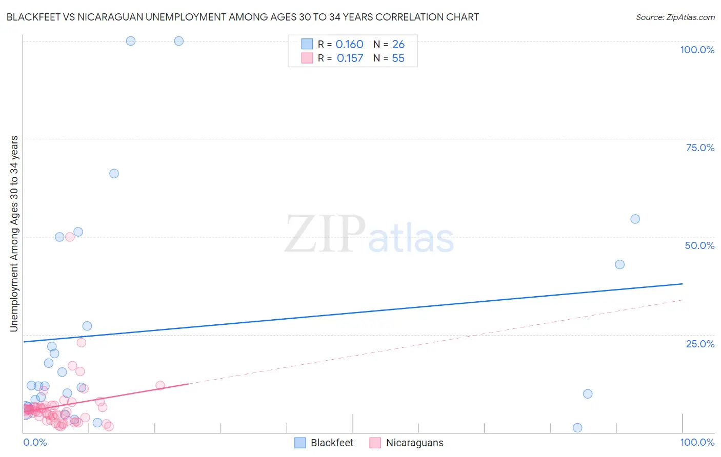 Blackfeet vs Nicaraguan Unemployment Among Ages 30 to 34 years