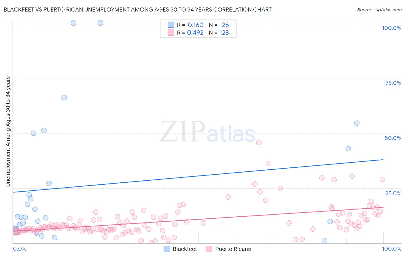 Blackfeet vs Puerto Rican Unemployment Among Ages 30 to 34 years