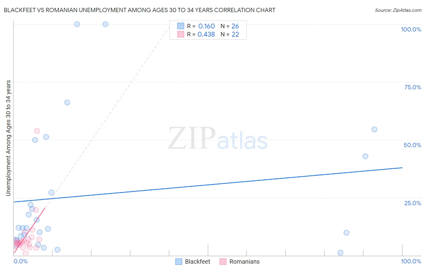 Blackfeet vs Romanian Unemployment Among Ages 30 to 34 years