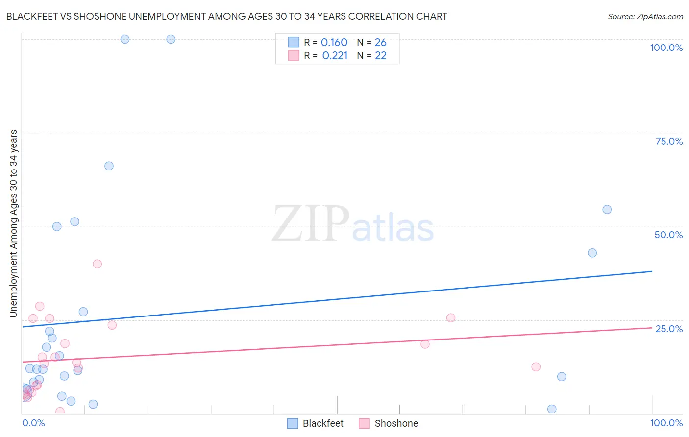 Blackfeet vs Shoshone Unemployment Among Ages 30 to 34 years