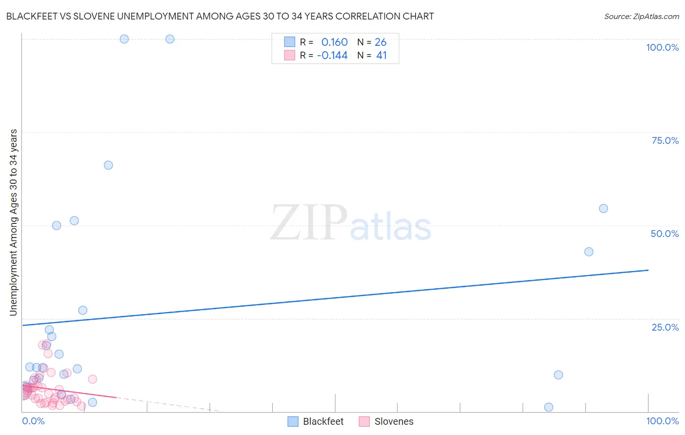 Blackfeet vs Slovene Unemployment Among Ages 30 to 34 years