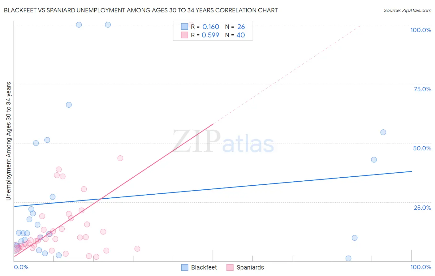 Blackfeet vs Spaniard Unemployment Among Ages 30 to 34 years