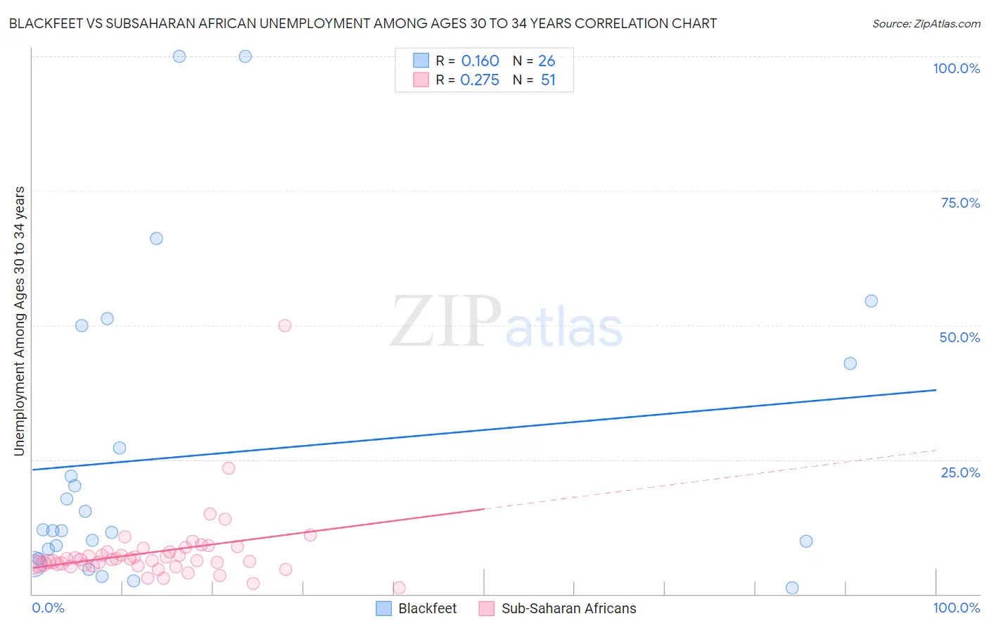 Blackfeet vs Subsaharan African Unemployment Among Ages 30 to 34 years