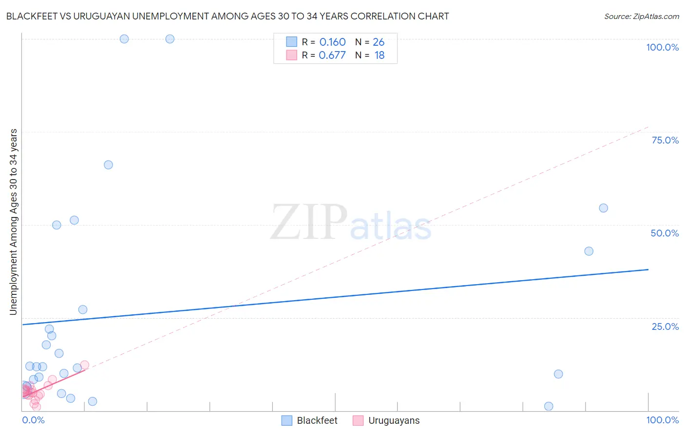 Blackfeet vs Uruguayan Unemployment Among Ages 30 to 34 years