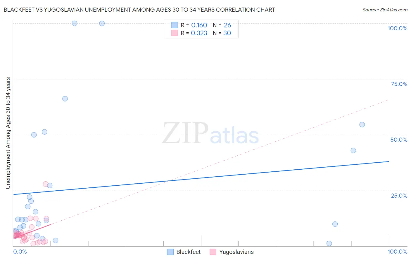 Blackfeet vs Yugoslavian Unemployment Among Ages 30 to 34 years